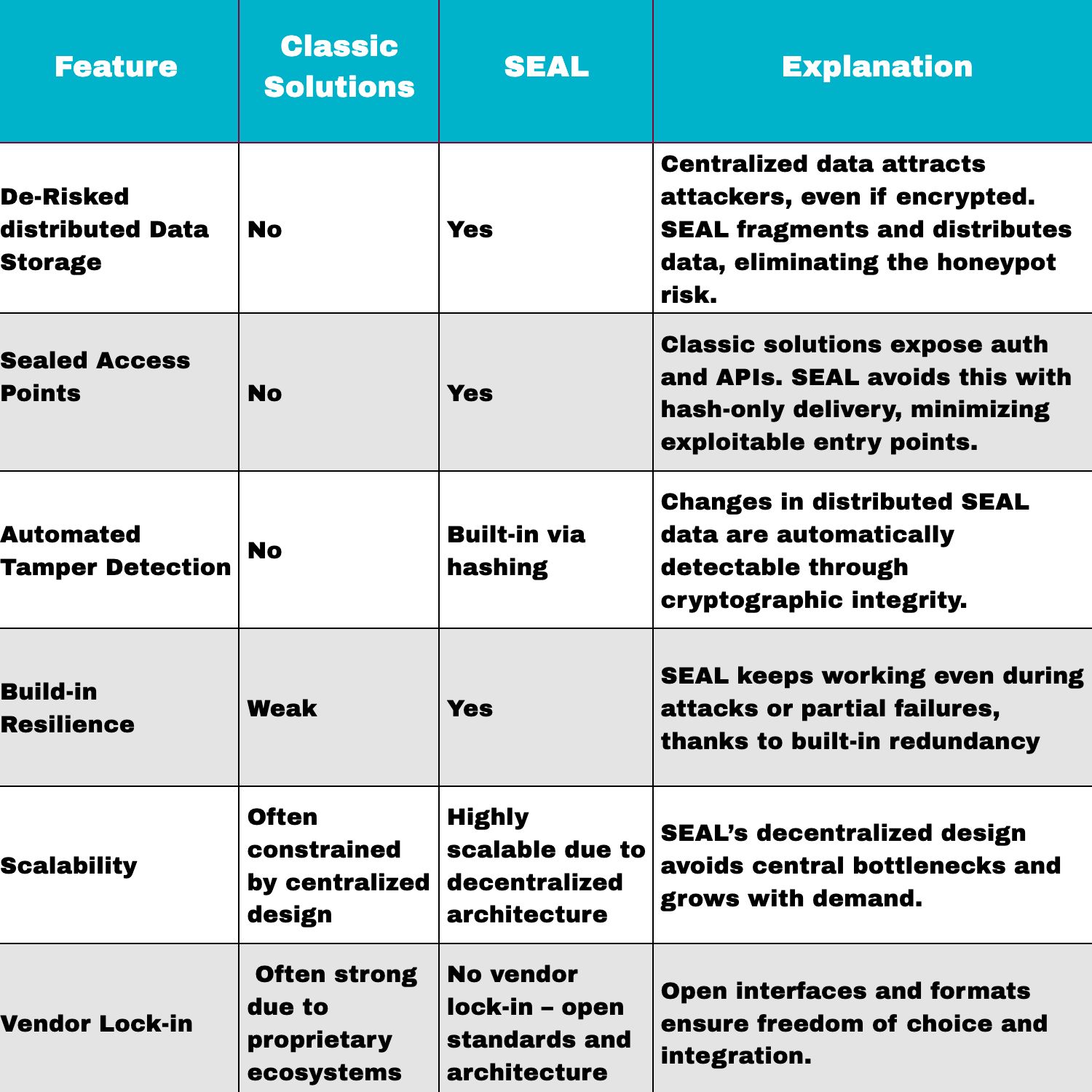 SEAL - the Secure Communication Layer the U.S. Market Has Been Waiting For