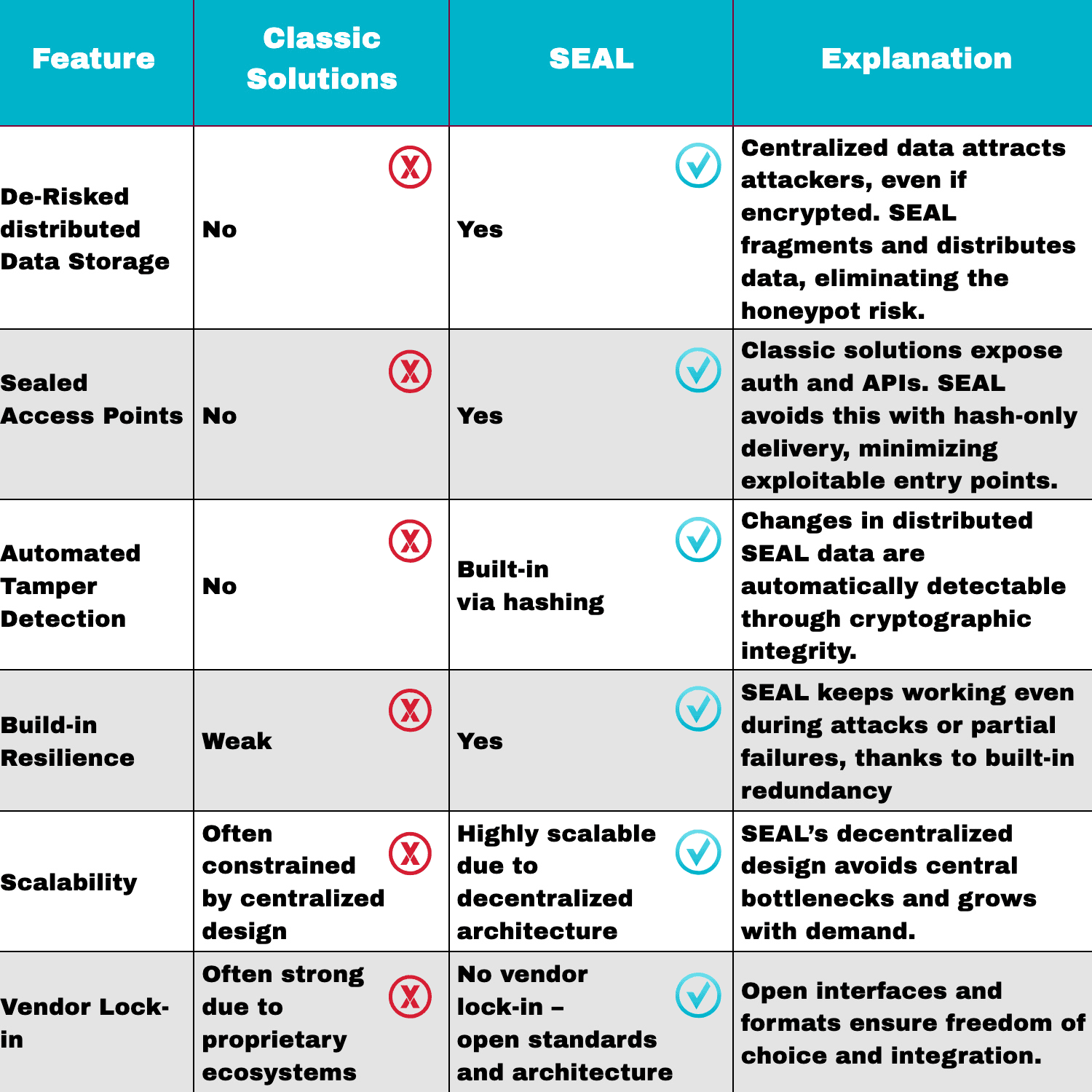 SEAL - the Secure Communication Layer the U.S. Market Has Been Waiting For